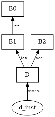 digraph class1 {
graph [rankdir=BT];
edge [fontsize=7];
D [shape=box];
B0 [shape=box];
B1 [shape=box];
B2 [shape=box];

B1 -> B0 [label="base"];
D -> B1 [label="base"];
D -> B2 [label="base"];
d_inst -> D [label="instance"];
}